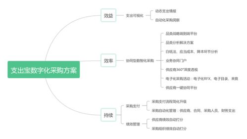 企业采购与供应商管理 转型时代的模式重塑