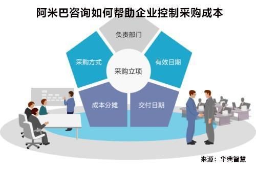 阿米巴咨询 重塑采购成本控制的经营哲学